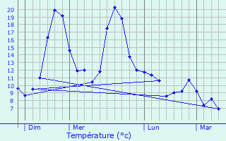 Graphique des tempratures prvues pour Viala-du-Tarn