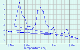 Graphique des tempratures prvues pour Barre