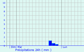 Graphique des précipitations prvues pour Engelskirchen