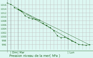 Graphe de la pression atmosphrique prvue pour Risca