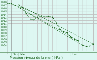 Graphe de la pression atmosphrique prvue pour Gengenbach