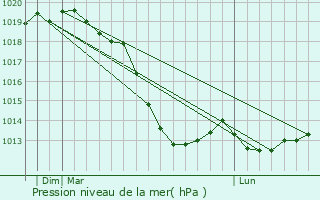 Graphe de la pression atmosphrique prvue pour Poio