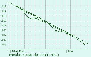 Graphe de la pression atmosphrique prvue pour Gummersbach