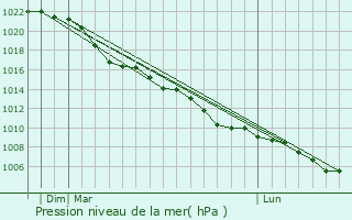 Graphe de la pression atmosphrique prvue pour Lage