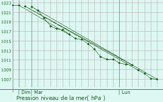 Graphe de la pression atmosphrique prvue pour Nordstemmen