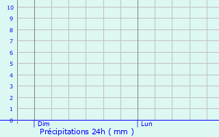 Graphique des précipitations prvues pour Matringhem