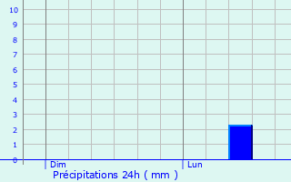 Graphique des précipitations prvues pour Buire-Courcelles