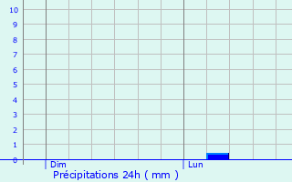 Graphique des précipitations prvues pour Metzeral