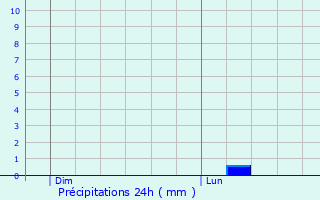 Graphique des précipitations prvues pour Villers-Pater