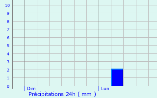 Graphique des précipitations prvues pour Coulommes-et-Marqueny