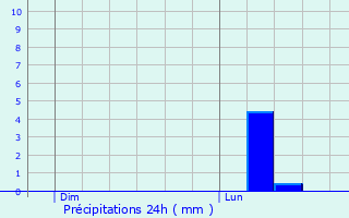 Graphique des précipitations prvues pour Herserange