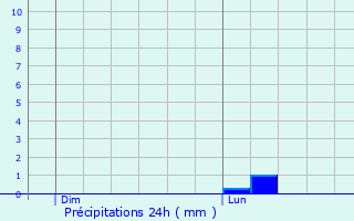 Graphique des précipitations prvues pour Coleford