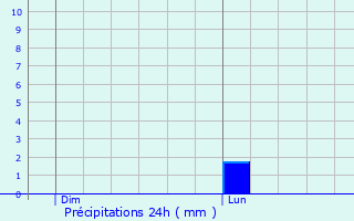 Graphique des précipitations prvues pour Camphin-en-Pvle