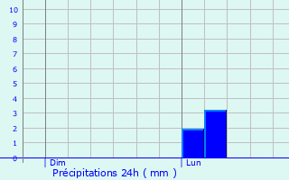 Graphique des précipitations prvues pour Savenay