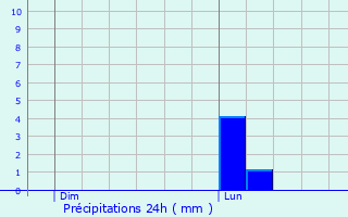 Graphique des précipitations prvues pour Saint-Erme-Outre-et-Ramecourt