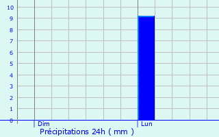 Graphique des précipitations prvues pour La Chapelle-Saint-Mesmin