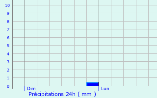 Graphique des précipitations prvues pour Le Fresne-sur-Loire
