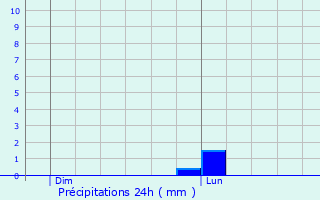Graphique des précipitations prvues pour Saint-Jacques-de-la-Lande
