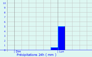 Graphique des précipitations prvues pour Geel