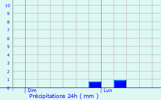 Graphique des précipitations prvues pour Louvroil