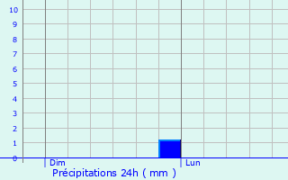 Graphique des précipitations prvues pour Vaux-sur-Vienne