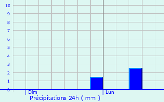 Graphique des précipitations prvues pour Bourgubus