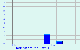 Graphique des précipitations prvues pour La Petite-Boissire