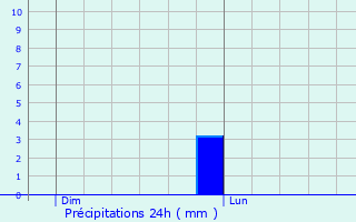 Graphique des précipitations prvues pour Puget-Thniers