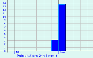 Graphique des précipitations prvues pour Saint-Sulpice