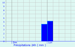 Graphique des précipitations prvues pour Petit-Nobressart