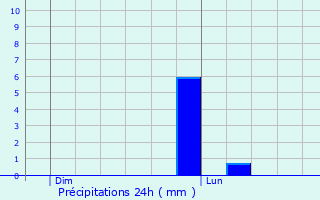 Graphique des précipitations prvues pour Beersel