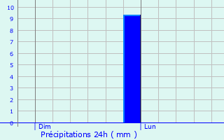 Graphique des précipitations prvues pour Schwebach