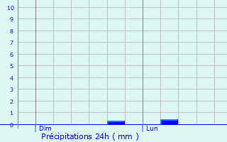 Graphique des précipitations prvues pour Vicq-sur-Nahon
