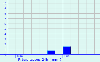 Graphique des précipitations prvues pour Vinon