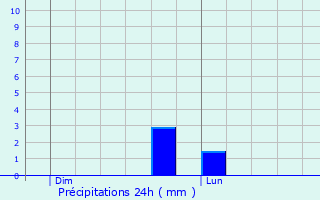 Graphique des précipitations prvues pour Moudeyres