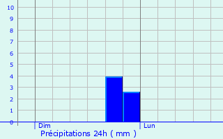 Graphique des précipitations prvues pour Lassy