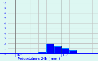 Graphique des précipitations prvues pour Saint-Lin