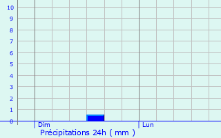Graphique des précipitations prvues pour Charras
