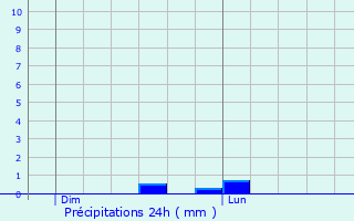 Graphique des précipitations prvues pour Sarrign