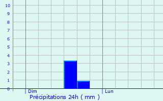 Graphique des précipitations prvues pour Puyrenier