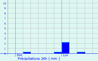 Graphique des précipitations prvues pour Coulanges-ls-Nevers
