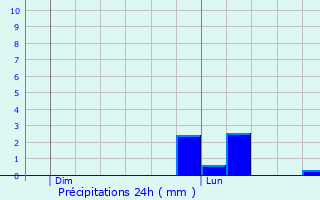 Graphique des précipitations prvues pour Le Plessis-Trvise