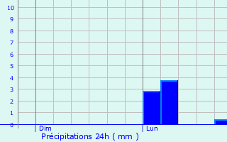 Graphique des précipitations prvues pour Marquette-lez-Lille