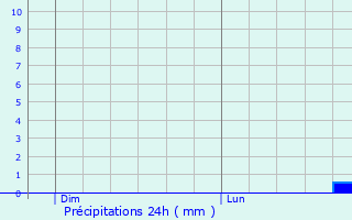 Graphique des précipitations prvues pour Altrip