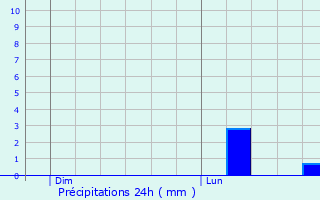 Graphique des précipitations prvues pour Conches-en-Ouche