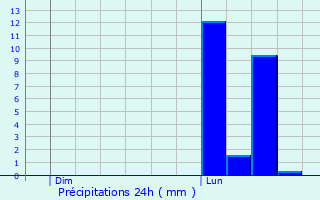 Graphique des précipitations prvues pour Romagne-sous-Montfaucon