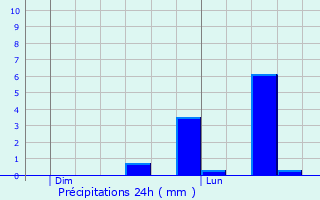 Graphique des précipitations prvues pour La Chausse-Saint-Victor