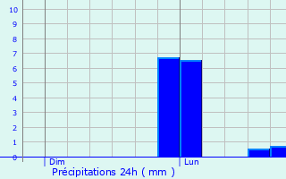 Graphique des précipitations prvues pour Le Mesnil-Lieubray