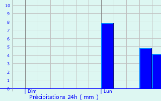 Graphique des précipitations prvues pour Tilloy-Floriville