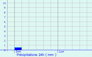 Graphique des précipitations prvues pour Doazit